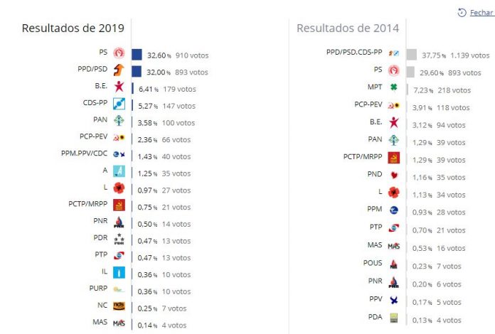 Resultados oficiais das Eleições Europeias em Ferreira do Zêzere ...