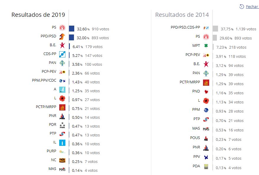Resultados oficiais das Eleições Europeias em Ferreira do Zêzere ...