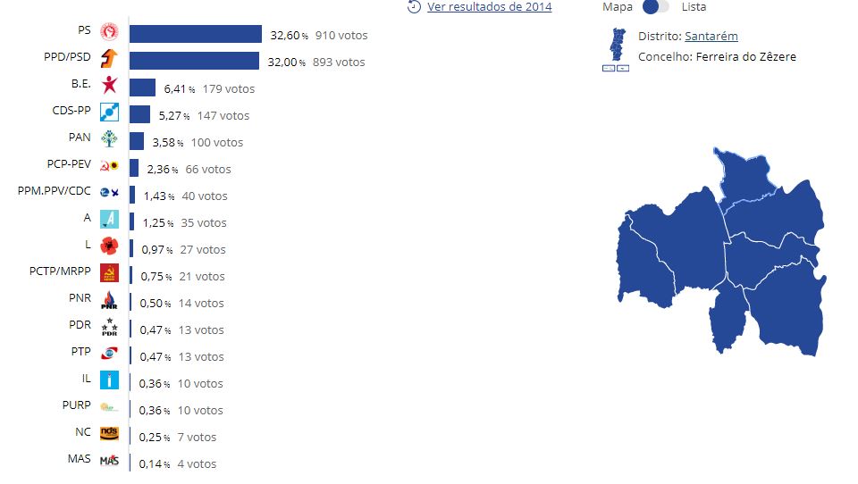 Resultados oficiais das Eleições Europeias em Ferreira do Zêzere ...