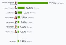 Eleições Presidenciais – Resultados provisórios em Igreja Nova do Sobral
